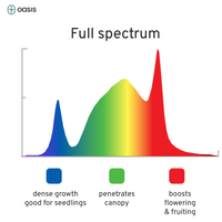 High power grow light bar